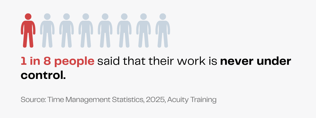 Statistic: 1 in 8 people feel their work is never under control. Time management data.