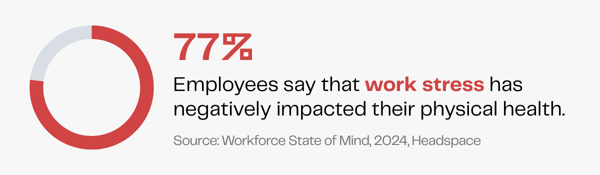 Work stress impact: 77% of employees report negative physical health effects. Source: Headspace, 2024.