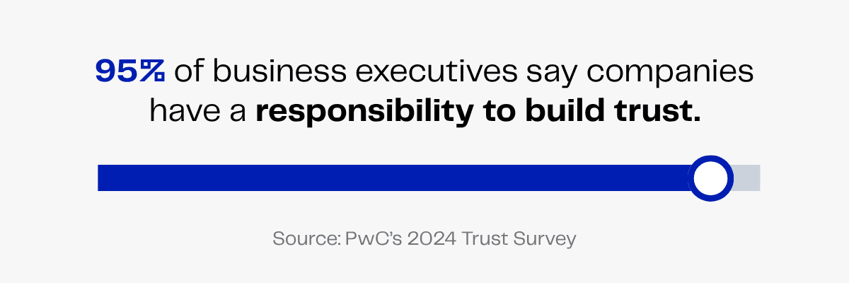95% of business executives believe companies have a responsibility to build trust, according to PwC's 2024 Trust Survey.