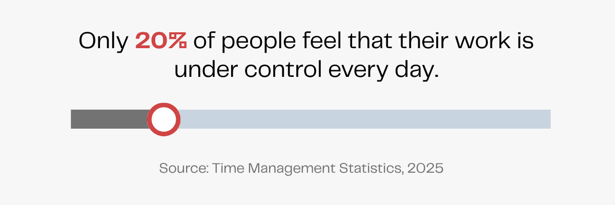 Only 20% of people feel in control of their work daily, according to time management statistics.