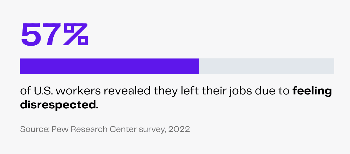 Statistic: 57% of U.S. workers left jobs due to feeling disrespected. Pew Research Center survey, 2022.
