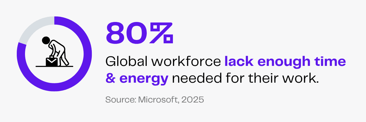 80% of the global workforce lacks time and energy for work, according to Microsoft.
