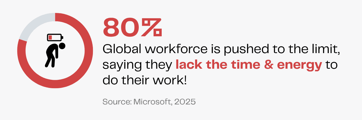 80% of global workforce lacks time & energy to do work, Microsoft 2025