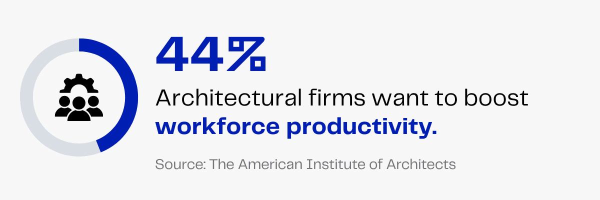 44% of architectural firms aim to boost workforce productivity, per AIA.