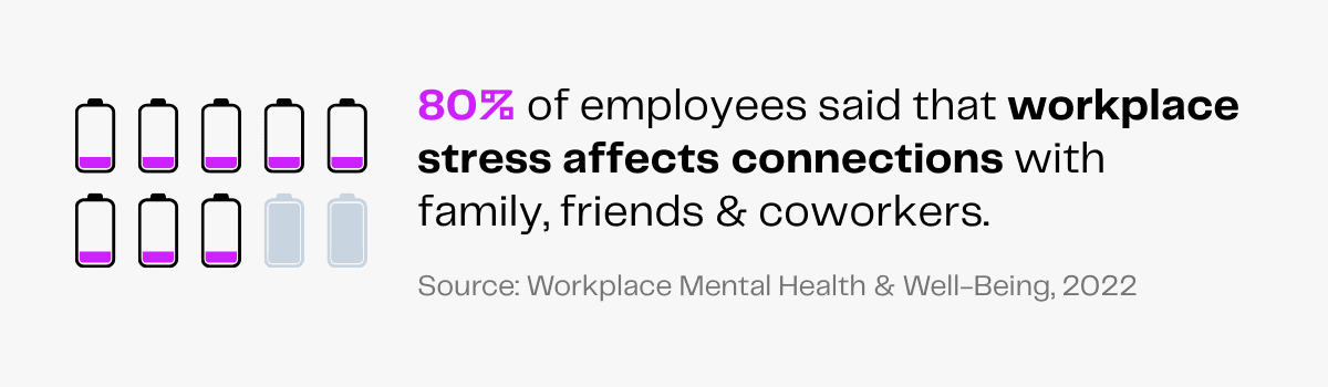 80% of employees say workplace stress affects connections with family, friends & coworkers.