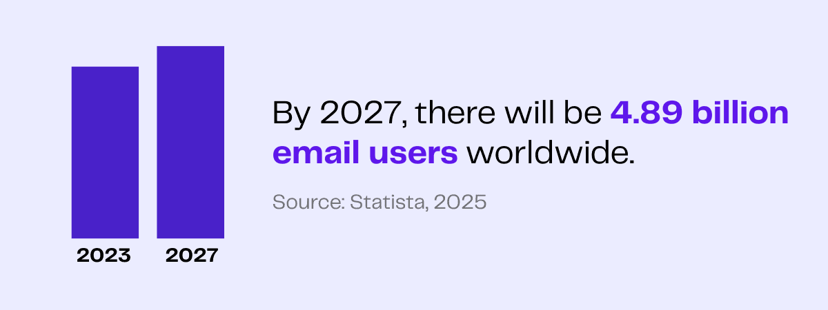 Bar graph showing projected growth of email users to 4.89 billion by 2027
