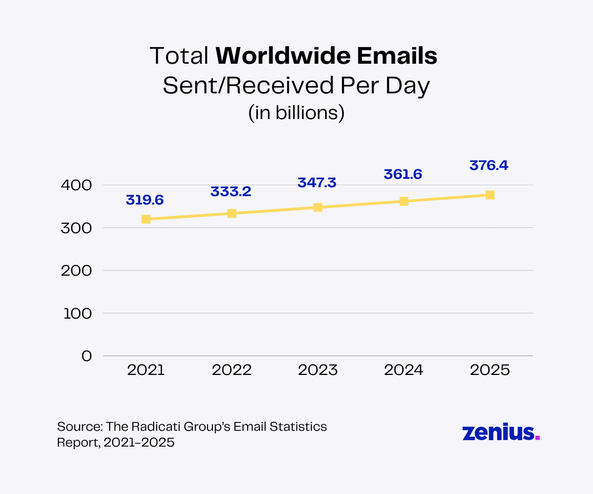 Line graph showing growth in worldwide daily emails sent/received (in billions) from 2021-2025.
