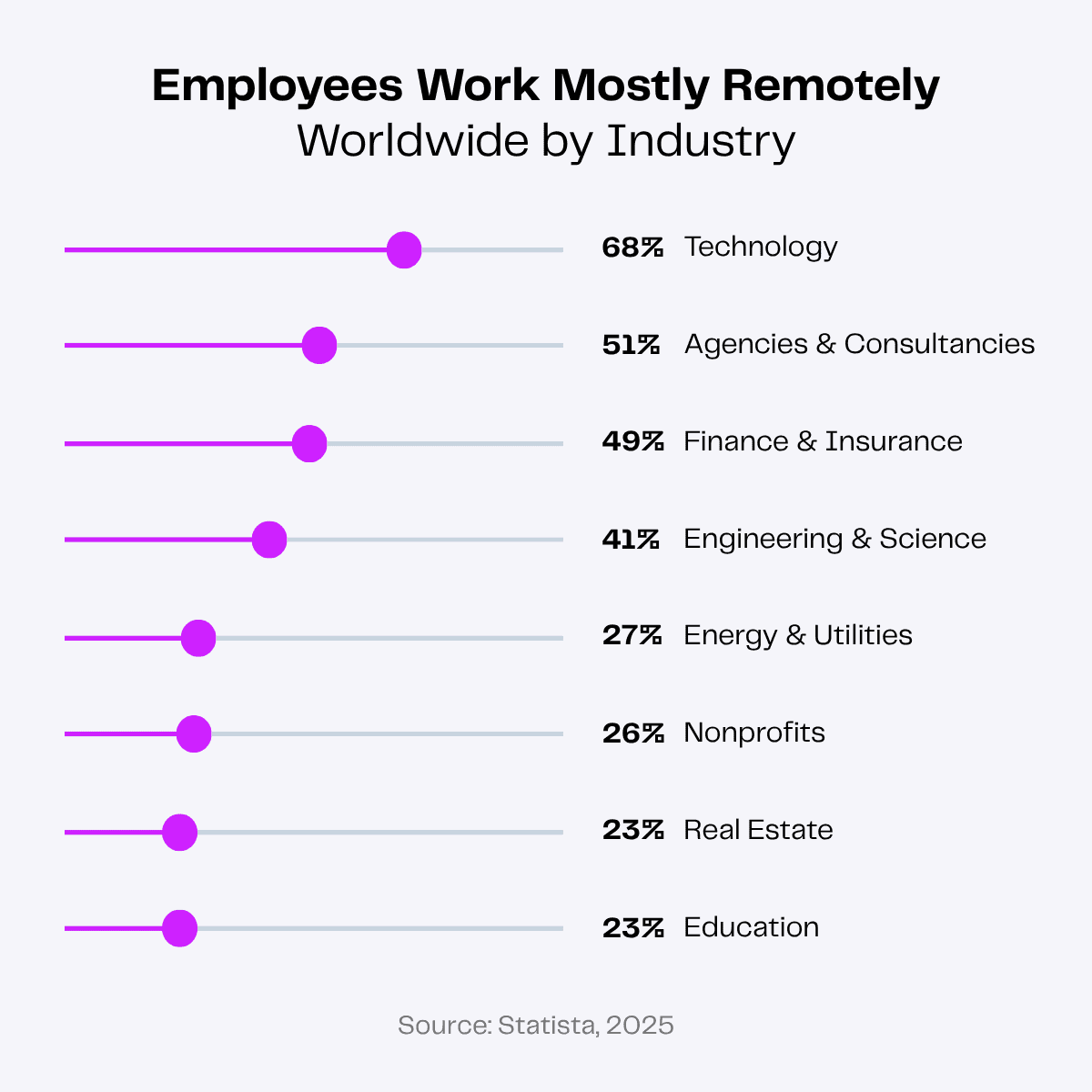 Remote work by industry: Technology leads at 68%, followed by agencies, finance, and others.