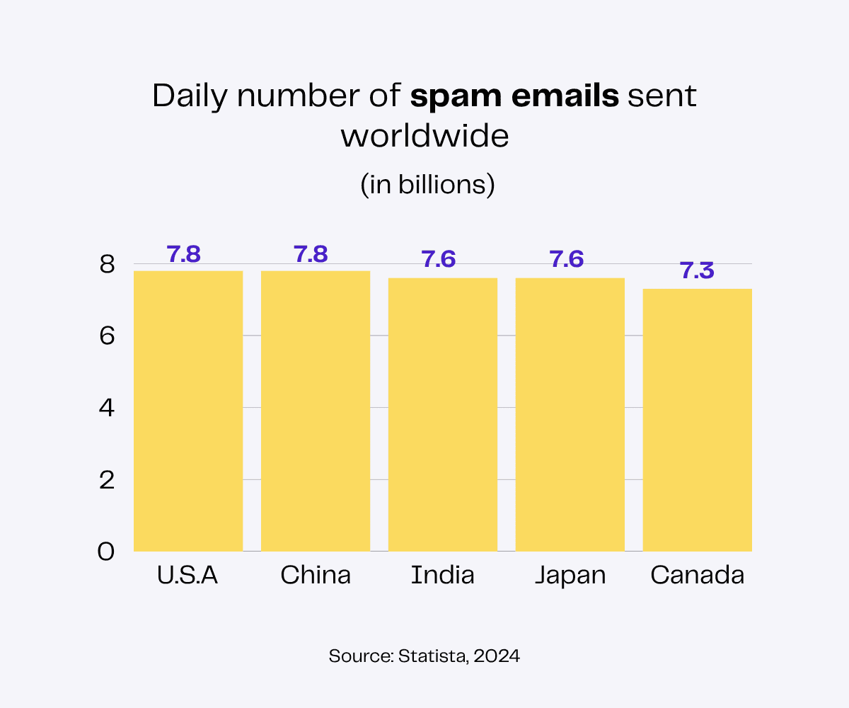Bar graph showing daily spam emails sent (in billions) in the U.S.A., China, India, Japan, and Canada.