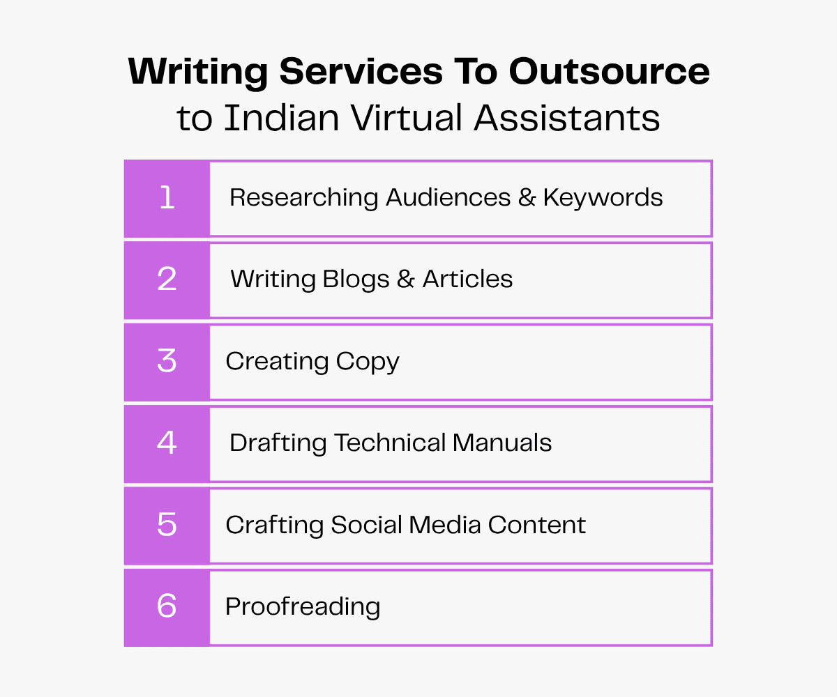 Writing services to outsource to Indian virtual assistants: research, blogs, copy, manuals, social media, proofreading.