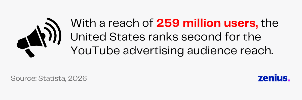 Megaphone icon with text: US YouTube ad reach 259 million, second globally. Source: Statista.