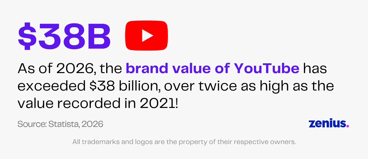 $38B YouTube brand value by 2026, up from 2021. Source: Statista