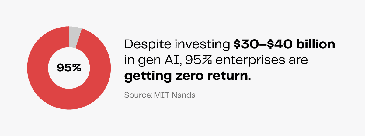 Pie chart: 95% of enterprises see zero return on $30-40B in generative AI investment.